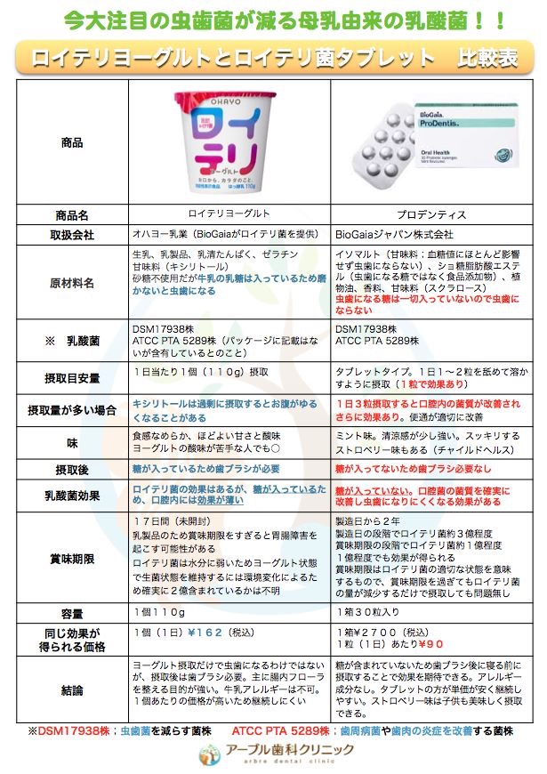 １日１粒舐めるだけで虫歯菌を減らすロイテリ菌タブレット 世界８０カ国の医療機関で採用されている乳酸菌l ロイテリ菌の効果とオハヨー乳業のロイテリ ヨーグルトの比較 プロデンティス チャイルドヘルス アーブル歯科クリニック