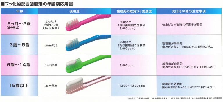 当院で販売しているフッ素ジェルの使い方 効果 安全性 チェックアップジェル使い方ガイド アーブル歯科クリニック