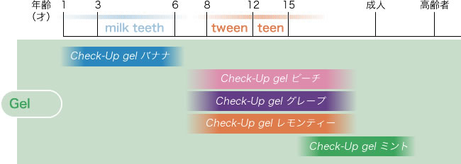 当院で販売しているフッ素ジェルの使い方・効果・安全性 （チェックアップジェル使い方ガイド） | アーブル歯科クリニック