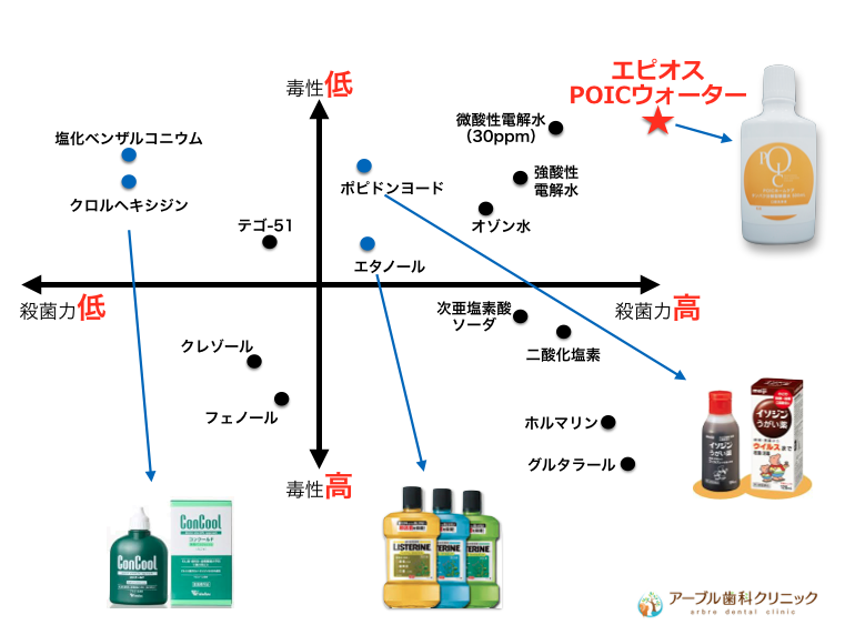 ポイックウォーターは【虫歯菌】【歯周病菌】【ウィルス】を殺菌または